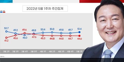[리얼미터] 윤석열 국정수행 긍정전망 51.4%, 문재인 지지도 41.4%