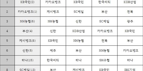 국민은행, 금융소비자연맹 선정 ‘좋은 은행’에서 다시 1위에 올라 