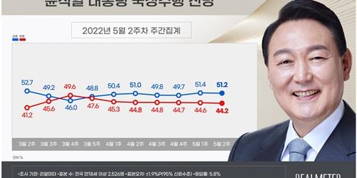 [리얼미터] 윤석열 국정수행 긍정전망 51.2%, 2주 연속 50%대 