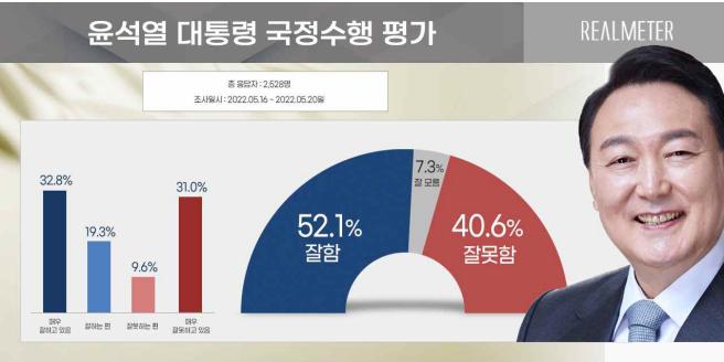[리얼미터] 윤석열 국정수행 지지도 52%, 국민의힘 지지도 50% 넘겨