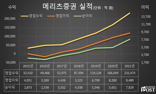 [Who Is ?] 최희문 메리츠증권 대표이사 부회장