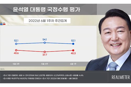 [리얼미터] 윤석열 국정수행 지지도 52.1%로 내려, 부정평가 40.3%