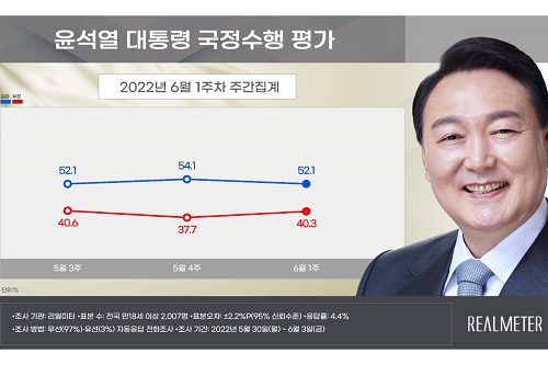 [리얼미터] <a href='https://www.businesspost.co.kr/BP?command=article_view&num=337654' class='human_link' style='text-decoration:underline' target='_blank'>윤석열</a> 국정수행 지지도 52.1%로 내려, 부정평가 40.3%