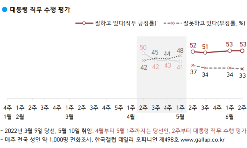 [한국갤럽] <a href='https://www.businesspost.co.kr/BP?command=article_view&num=337654' class='human_link' style='text-decoration:underline' target='_blank'>윤석열</a> 직무수행 긍정 53%, 긍정 이유 1위 국방·안보 