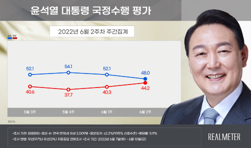 [리얼미터] 윤석열 지지율 40%대로 하락, 긍정 48.0% 부정 44.2%