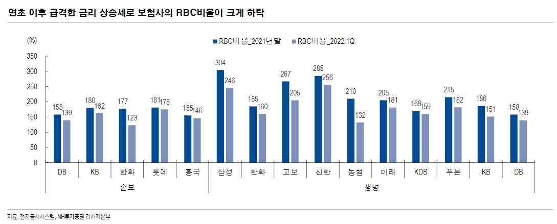 보험사들 금리상승기 건전성 걱정, 금융당국 완화에도 자본확충 분주 