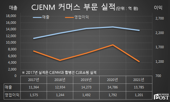 [Who Is ?] 윤상현 CJENM 커머스부문 대표이사