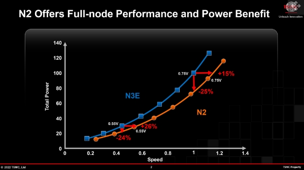 TSMC 2025년 2나노 상용화, 전력 대비 성능 30% 개선된다