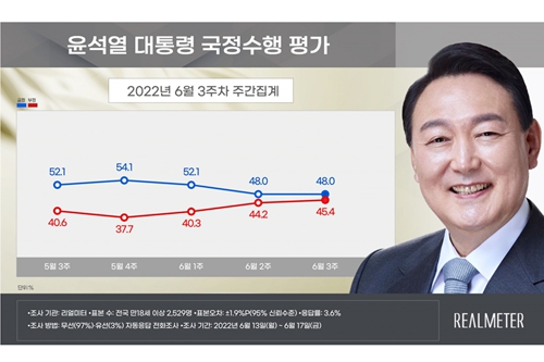 [리얼미터] 윤석열 지지율 2주 연속 40%대, 긍정 48.0% 부정 45.4%