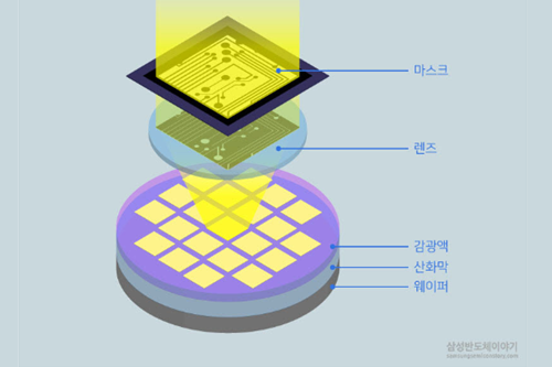 삼성전자 EUV장비 기반 첨단공정 강화에 웃는 반도체소재 기업들