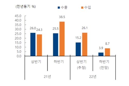 하이투자증권 "무역수지 적자 하반기에도 지속, 수출증가세 둔화"