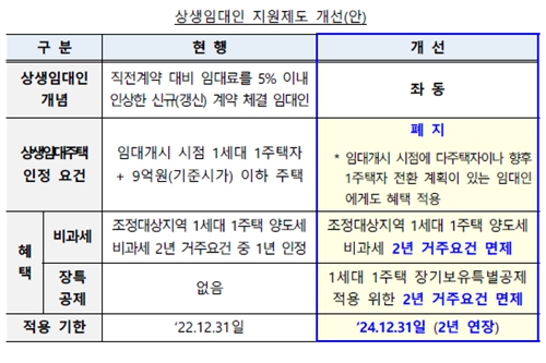 정부 '상생임대인' 확대에 부동산 시장 들썩, 갭투자 다시 불붙나