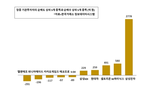 [증시 돋보기] 삼성전자 SK하이닉스 바닥 쳤나, 기관 순매수로 전환 