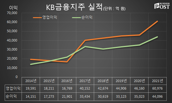 [Who Is ?] 양종희 KB금융지주 부회장