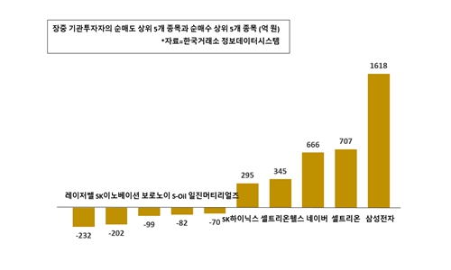 [증시 돋보기] 기관투자자 삼성전자 사들여, 코스닥 입성 기업은 팔아