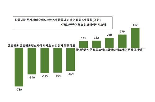 [증시 돋보기] 개인 이틀째 순매도, 셀트리온 팔고 레이저쎌 담아