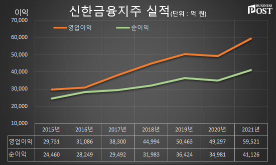 [Who Is ?] 진옥동 신한금융지주 대표이사 회장 내정자