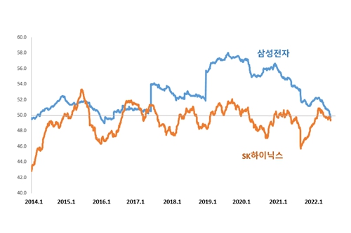 삼성전자 외국인 비중 어디까지 줄어들까, SK하이닉스와 역전 가능성