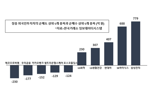 [증시 돋보기] 외국인 6월 처음 삼성전자 순매수, 에코프로비엠은 던져