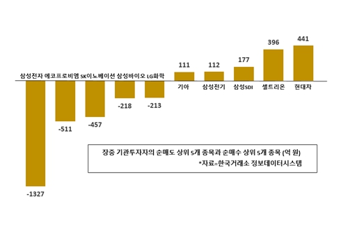 [증시 돋보기] 기관 현대차 순매수 1위, 삼성전자는 3일 만에 던져