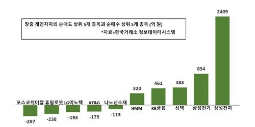 [증시 돋보기] 개인투자자 순매수 1위 삼성전자, 거래 1위는 휴림로봇