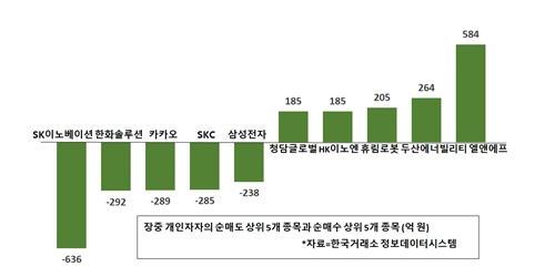 [증시 돋보기] 개인 순매도 1위 SK이노베이션, 거래 1위 휴림로봇​