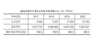나라살림연구소 "주식양도세 과세 대상 축소되면 세수 50% 감소"