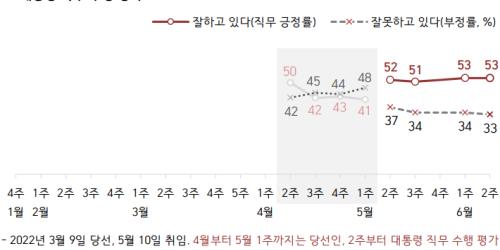 [한국갤럽] 윤석열 직무수행 긍정 53%, 긍정 이유 1위 국방·안보 