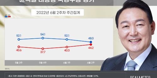 [리얼미터] 윤석열 지지율 40%대로 하락, 긍정 48.0% 부정 44.2%