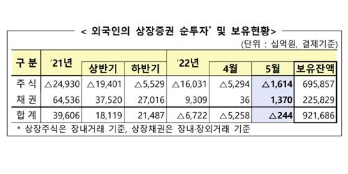 5개월째 '팔자' 외국인투자자, 5월에도 국내 주식 1조6100억 순매도