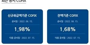 주택담보대출 금리 계속 오른다, 코픽스 3년 만에 최고치 기록