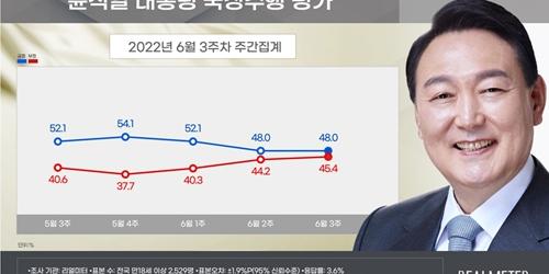 [리얼미터] 윤석열 지지율 2주 연속 40%대, 긍정 48.0% 부정 45.4%