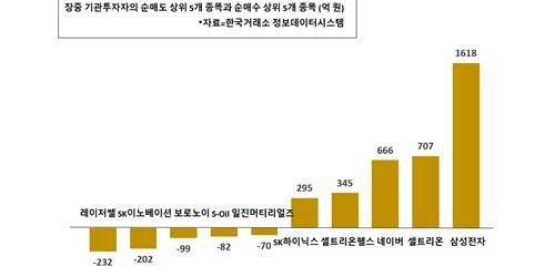 [증시 돋보기] 기관투자자 삼성전자 사들여, 코스닥 입성 기업은 팔아