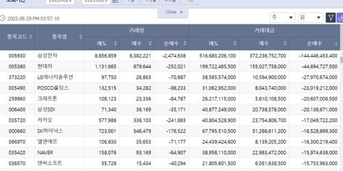 [증시 돋보기] 기관투자자 삼성전자 계속 팔아, 3일째 순매도 1위 차지