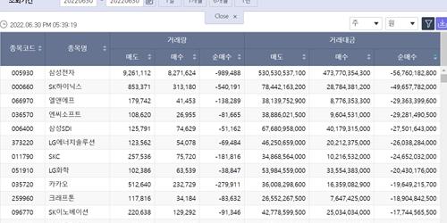 [증시 돋보기] 기관투자자 4일째 순매도 1위 삼성전자, 현대차는 매수