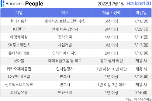 [HotJobs100] 비즈니스피플이 엄선한 오늘의 채용-7월1일