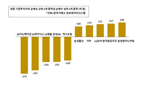 [증시 돋보기] 기관투자자, 삼성엔지니어링 담고 SK이노베이션 던져 
