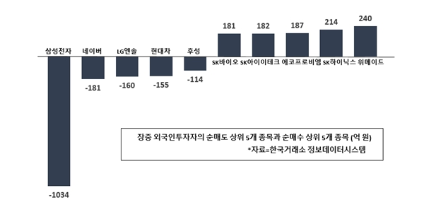 [증시 돋보기] 외국인 삼성전자 4일째 순매도 1위, SK하이닉스는 담아