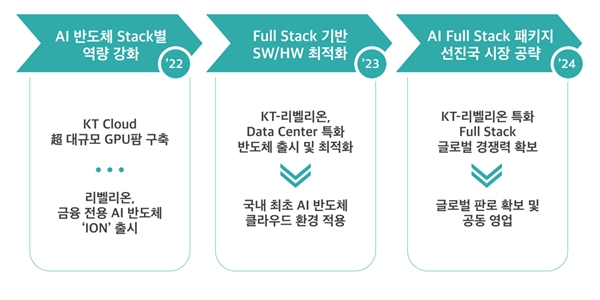 KT, AI반도체 팹리스 스타트업 리벨리온에 300억 전략적 투자