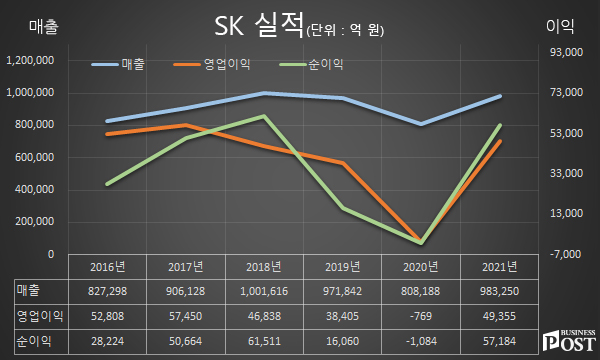 [Who Is ?] 장동현 SK 대표이사 부회장