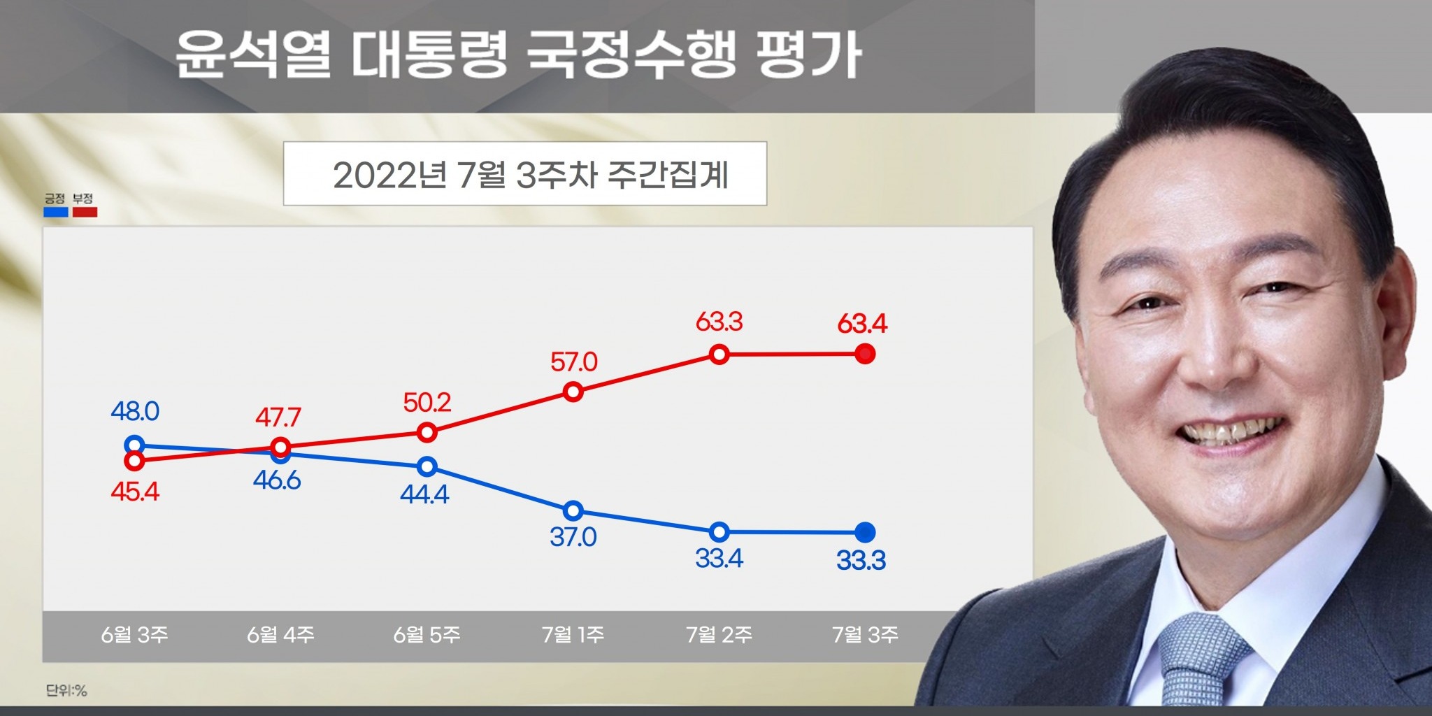 [리얼미터] 윤석열 지지율 바닥 근접했나, 긍정 33.3%, 부정 63.4%