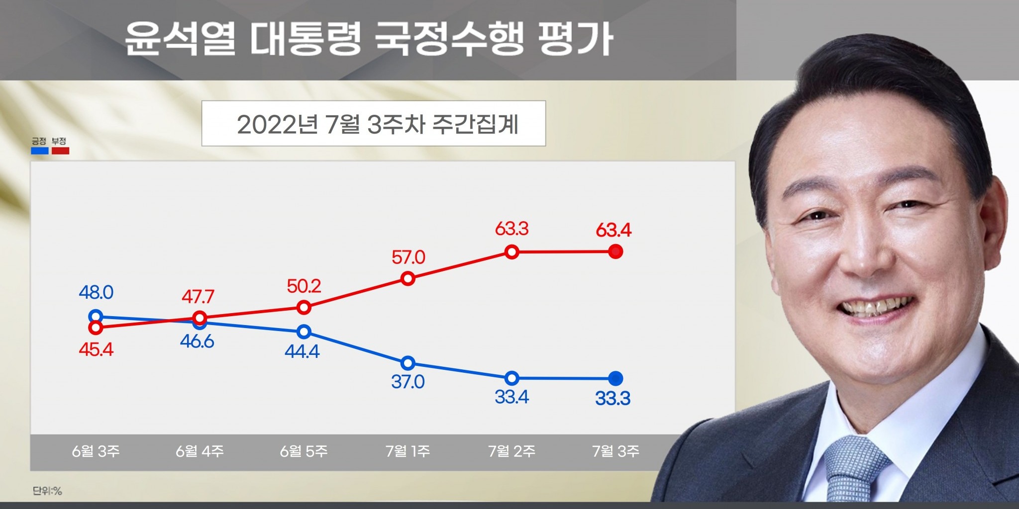 [리얼미터] <a href='https://www.businesspost.co.kr/BP?command=article_view&num=337654' class='human_link' style='text-decoration:underline' target='_blank'>윤석열</a> 지지율 바닥 근접했나, 긍정 33.3%, 부정 63.4%