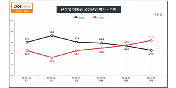 [KSOI] 윤석열 지지율 부정 51.9% 긍정 42.8%, 오차범위 밖 역전