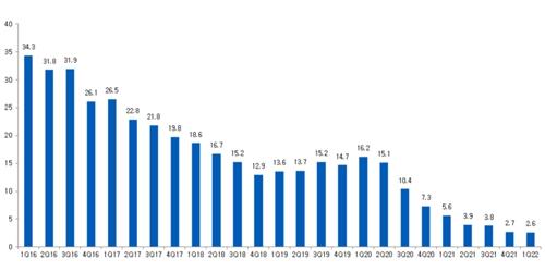 서울 중산층 구매가능 주택 2.6%에 불과, 금리 올라 구매력 사상 최저