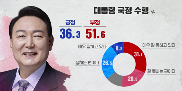 [넥스트리서치] 윤석열 국정수행 부정평가 51.6%, 긍정평가 36.3%