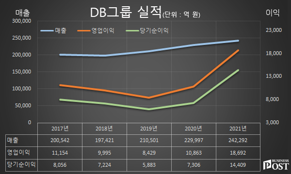 [Who Is ?] 김남호 DB그룹 회장 