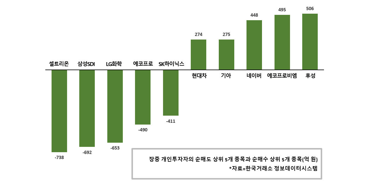 [증시 돋보기] 개인투자자 3일째 팔자 이어가, 셀트리온 던지고 후성 담아