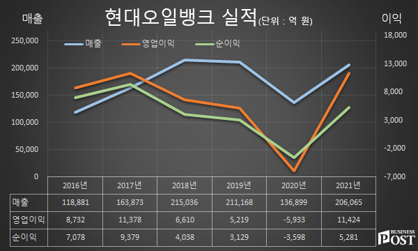 [Who Is ?] 강달호 현대오일뱅크 대표이사 부회장