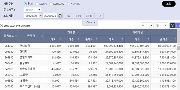 [증시 돋보기] 외국인 현대로템 순매수 1위, LG엔솔은 22일째 사들여