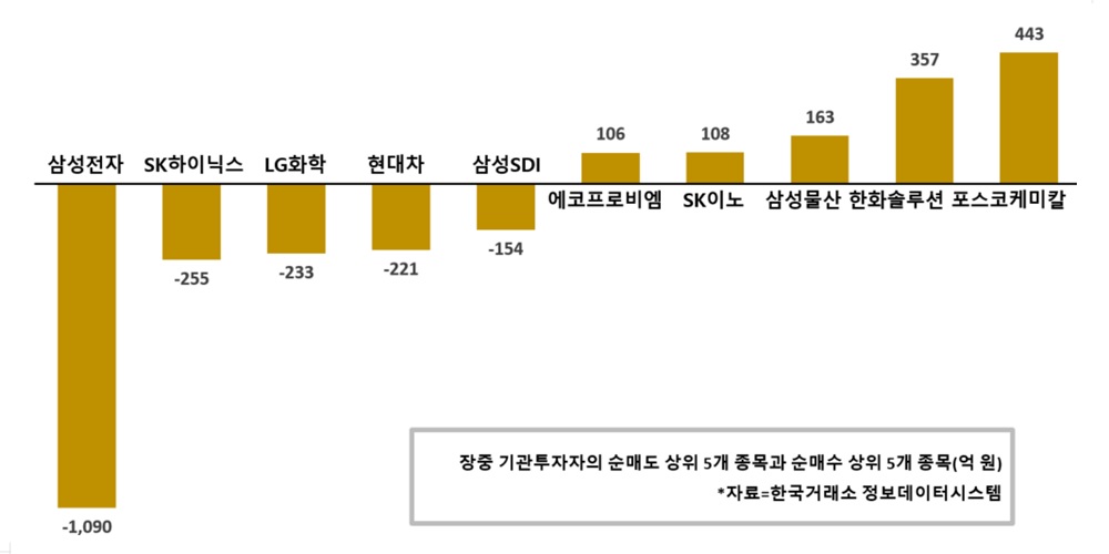 [증시 돋보기] 기관, 삼성전자 SK하이닉스 계속 팔고 포스코케미칼 담아